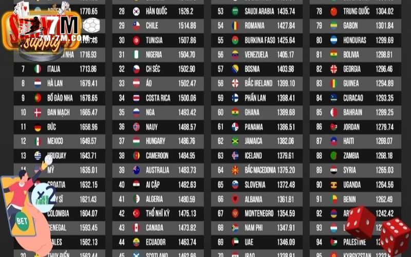 Một số đội bóng đáng chú ý tại bảng xếp hạng FIFA năm nay Một số đội bóng đáng chú ý tại bảng xếp hạng FIFA năm nay